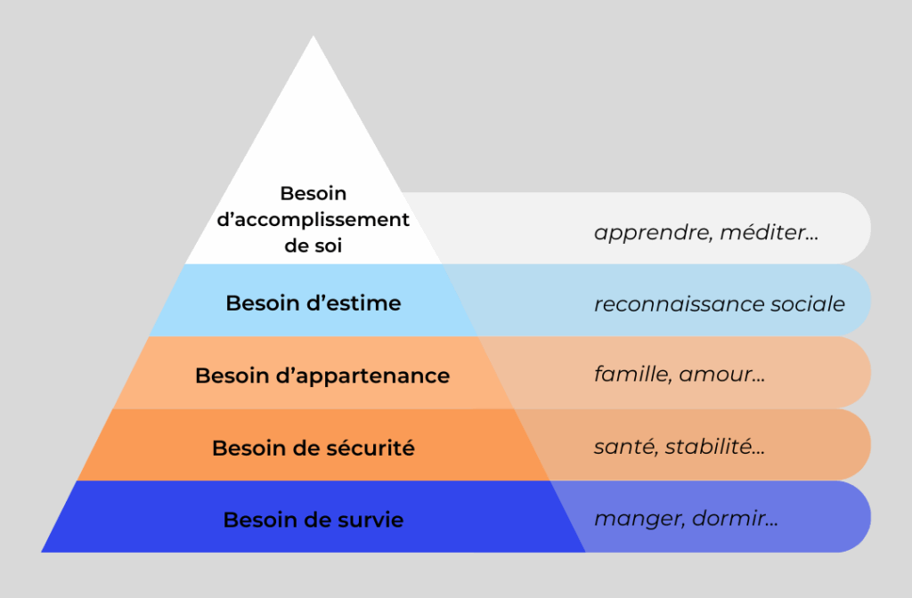 Pyramide de maslow décrivant les différents besoins.
